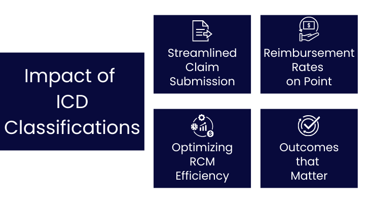 Diagram showing the impact of ICD classifications on RCM: claim submission, reimbursement, efficiency, and outcomes